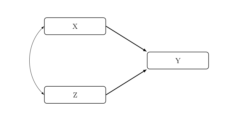 Additives Kausalmodell mit Korrelation: Ohne miteinander zu interagieren, beeinflussen sowohl X als auch Z Y. Dabei korrelieren sie nicht.