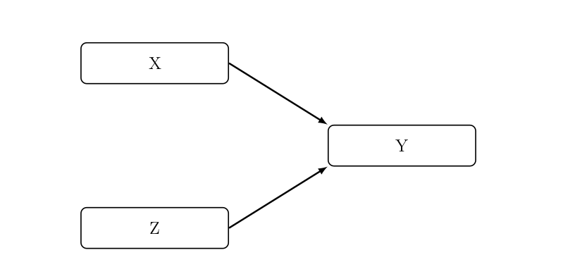 Additives Kausalmodell mit Korrelation: Ohne miteinander zu interagieren aber korrelierend, beeinflussen sowohl X als auch Z Y.