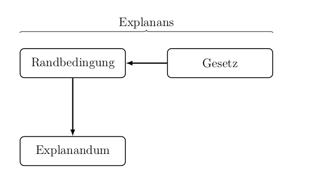 deduktiv-nomologischer-erklaerungsansatz-nach-dem-hempel-oppenheim-schema
