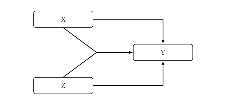 Interaktionsmodell ohne Korrelation: X und Z interagieren bei der Erklärung von Y, aber korrelieren nicht.