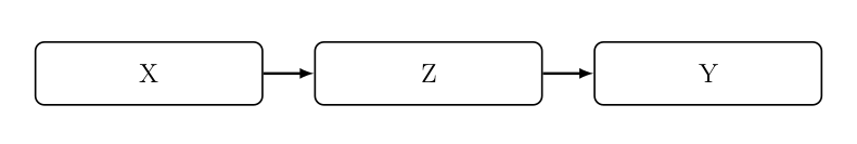 Interventionsmodell: Z hebt den Zusammenhang zwischen X und Y auf. Z vermittelt den Einfluss von X auf Y.