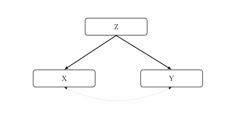 Modell der gemeinsamen Ursache: Z hebt den Zusammenhang zwischen X und Y auf. Z beeinflusst sowohl X als auch Y.
